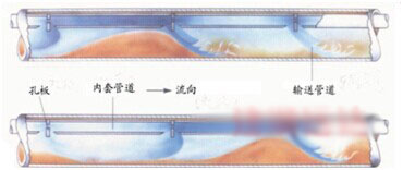 雙套管結構圖 雙套管結構圖